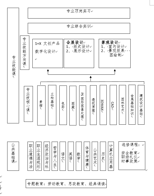 信息技术系——艺术设计与制作人才培养方案