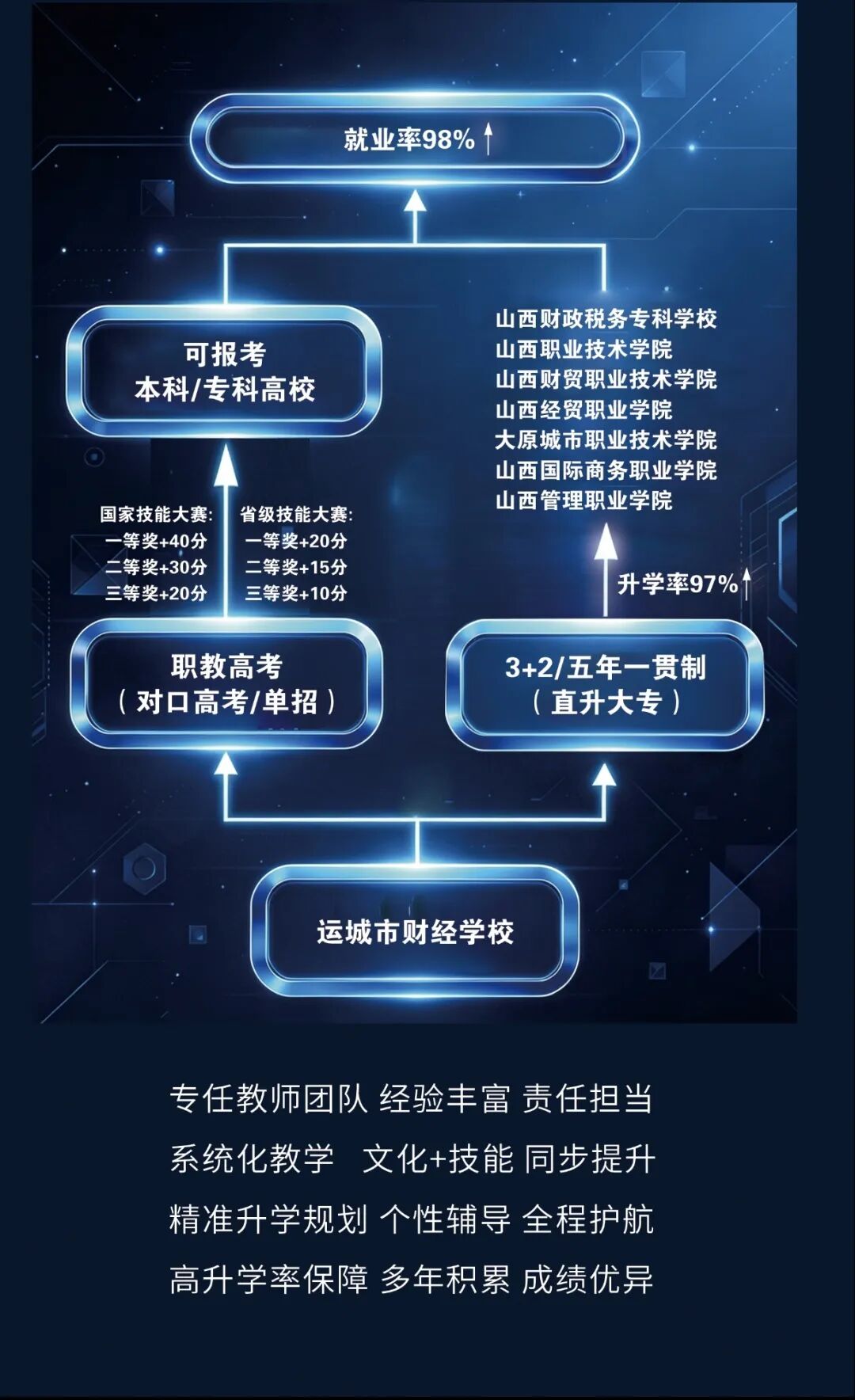 运城市财经学校2026年招生简章(图5)